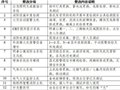重庆市第一中学校消防隐患整改工程实施方案征集公告